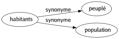 Synonyme de Habitants : Peuplé Population 