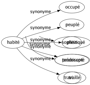 Synonyme de Habité : Occupé Peuplé Plein Préoccupé Travaillé 