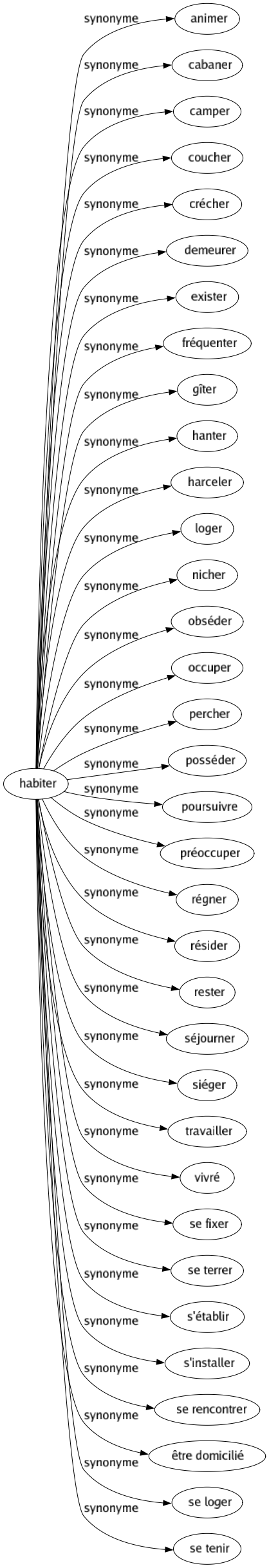 Synonyme de Habiter : Animer Cabaner Camper Coucher Crécher Demeurer Exister Fréquenter Gîter Hanter Harceler Loger Nicher Obséder Occuper Percher Posséder Poursuivre Préoccuper Régner Résider Rester Séjourner Siéger Travailler Vivré Se fixer Se terrer S'établir S'installer Se rencontrer Être domicilié Se loger Se tenir 