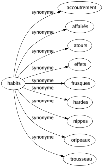 Synonyme de Habits : Accoutrement Affairés Atours Effets Frusques Hardes Nippes Oripeaux Trousseau 