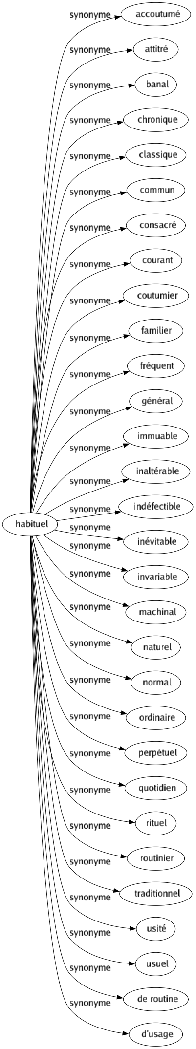 Synonyme de Habituel : Accoutumé Attitré Banal Chronique Classique Commun Consacré Courant Coutumier Familier Fréquent Général Immuable Inaltérable Indéfectible Inévitable Invariable Machinal Naturel Normal Ordinaire Perpétuel Quotidien Rituel Routinier Traditionnel Usité Usuel De routine D'usage 