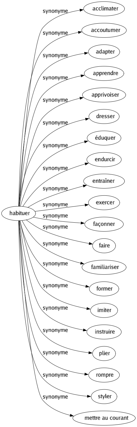 Synonyme de Habituer : Acclimater Accoutumer Adapter Apprendre Apprivoiser Dresser Éduquer Endurcir Entraîner Exercer Façonner Faire Familiariser Former Imiter Instruire Plier Rompre Styler Mettre au courant 