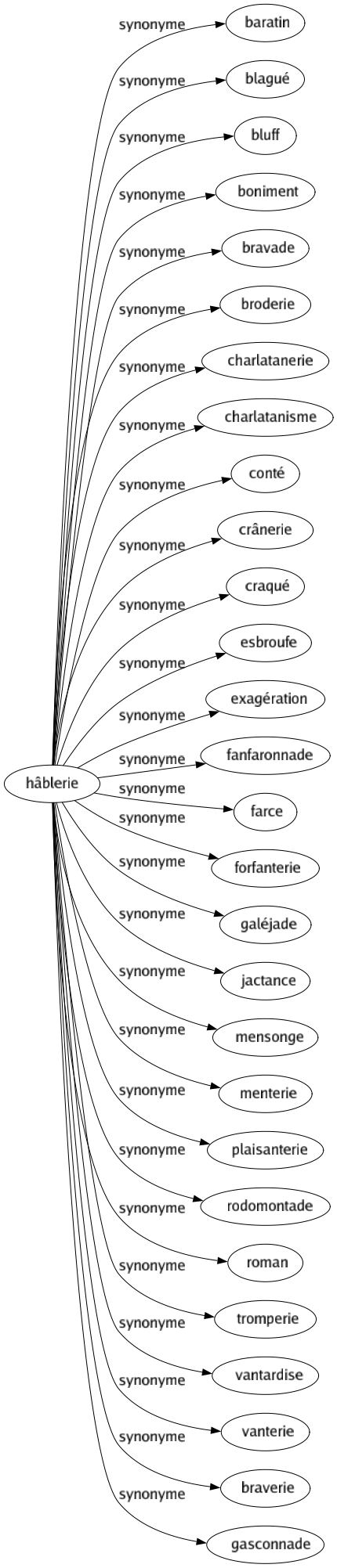 Synonyme de Hâblerie : Baratin Blagué Bluff Boniment Bravade Broderie Charlatanerie Charlatanisme Conté Crânerie Craqué Esbroufe Exagération Fanfaronnade Farce Forfanterie Galéjade Jactance Mensonge Menterie Plaisanterie Rodomontade Roman Tromperie Vantardise Vanterie Braverie Gasconnade 