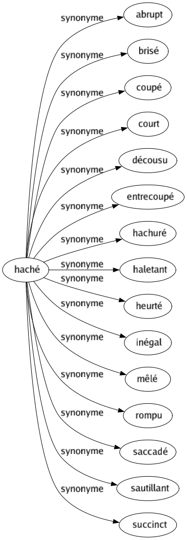 Synonyme de Haché : Abrupt Brisé Coupé Court Décousu Entrecoupé Hachuré Haletant Heurté Inégal Mêlé Rompu Saccadé Sautillant Succinct 