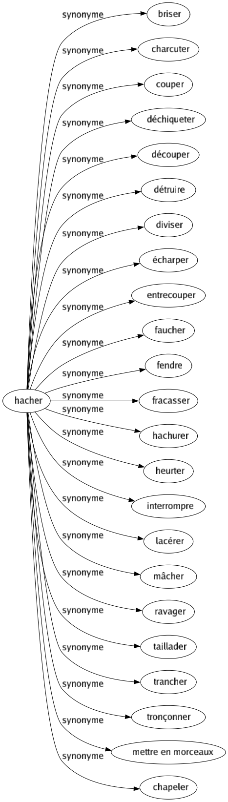 Synonyme de Hacher : Briser Charcuter Couper Déchiqueter Découper Détruire Diviser Écharper Entrecouper Faucher Fendre Fracasser Hachurer Heurter Interrompre Lacérer Mâcher Ravager Taillader Trancher Tronçonner Mettre en morceaux Chapeler 