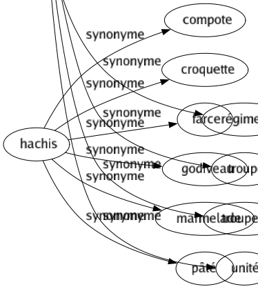 Synonyme de Hachis : Compote Croquette Farce Godiveau Marmelade Pâté 