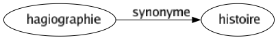 Synonyme de Hagiographie : Histoire 