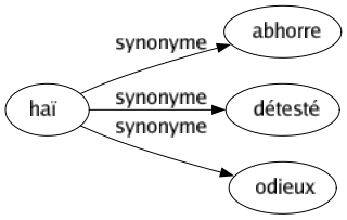 Synonyme de Haï : Abhorre Détesté Odieux 