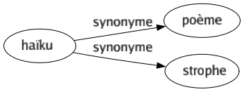 Synonyme de Haïku : Poème Strophe 