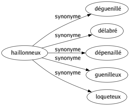Synonyme de Haillonneux : Déguenillé Délabré Dépenaillé Guenilleux Loqueteux 