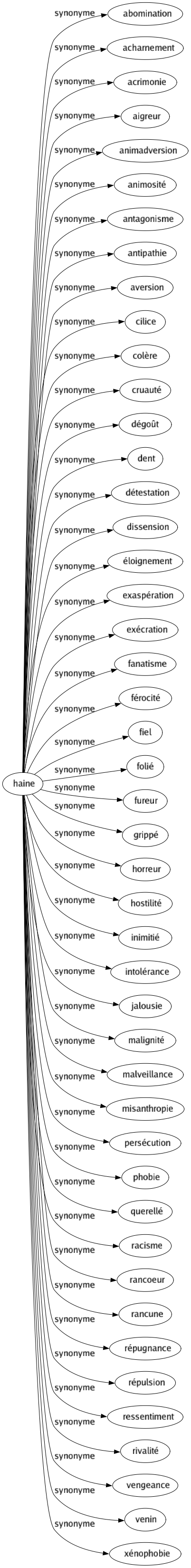 Synonyme de Haine : Abomination Acharnement Acrimonie Aigreur Animadversion Animosité Antagonisme Antipathie Aversion Cilice Colère Cruauté Dégoût Dent Détestation Dissension Éloignement Exaspération Exécration Fanatisme Férocité Fiel Folié Fureur Grippé Horreur Hostilité Inimitié Intolérance Jalousie Malignité Malveillance Misanthropie Persécution Phobie Querellé Racisme Rancoeur Rancune Répugnance Répulsion Ressentiment Rivalité Vengeance Venin Xénophobie 