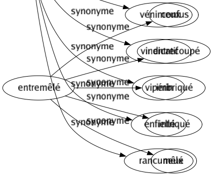 Synonyme de Haineux : Fielleux Malfaisant Malveillant Mauvais Méchant Pervers Rancunier Vénimeux Vindicatif Vipérin Enfiellé Rancuneux 