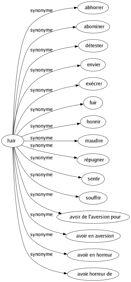 Synonyme de Haïr : Abhorrer Abominer Détester Envier Exécrer Fuir Honnir Maudire Répugner Sentir Souffrir Avoir de l'aversion pour Avoir en aversion Avoir en horreur Avoir horreur de 