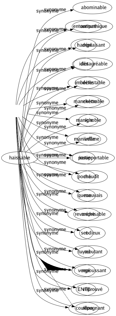 Synonyme de Haïssable : Abominable Antipathique Déplaisant Désagréable Détestable Exécrable Ignoble Infâme Insupportable Maudît Mauvais Méprisable Odieux Rebutant Repoussant Réprouvé Répugnant 