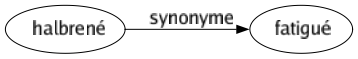 Synonyme de Halbrené : Fatigué 