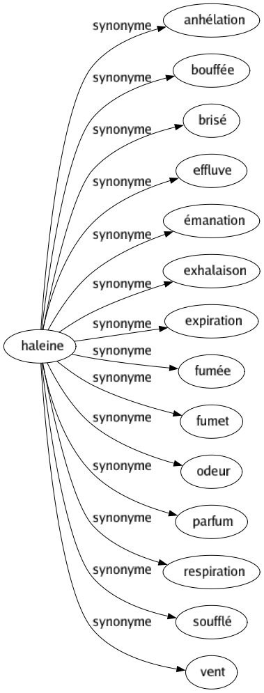 Synonyme de Haleine : Anhélation Bouffée Brisé Effluve Émanation Exhalaison Expiration Fumée Fumet Odeur Parfum Respiration Soufflé Vent 