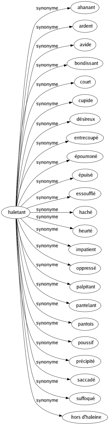 Synonyme de Haletant : Ahanant Ardent Avide Bondissant Court Cupide Désireux Entrecoupé Époumoné Épuisé Essoufflé Haché Heurté Impatient Oppressé Palpitant Pantelant Pantois Poussif Précipité Saccadé Suffoqué Hors d'haleine 