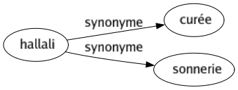 Synonyme de Hallali : Curée Sonnerie 