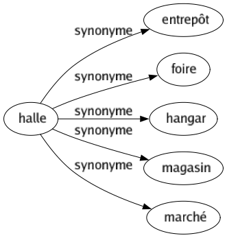 Synonyme de Halle : Entrepôt Foire Hangar Magasin Marché 