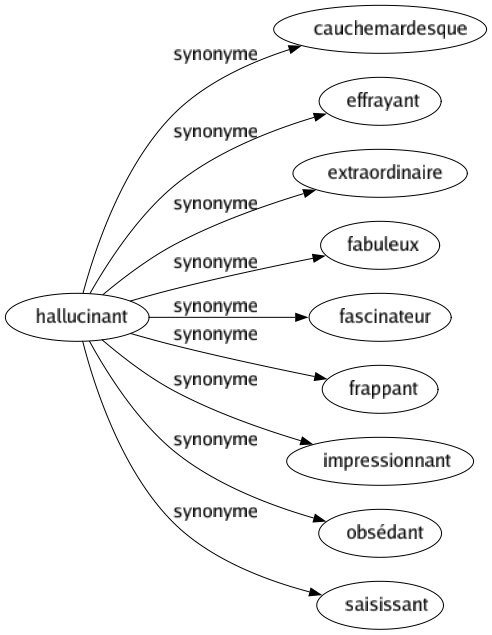 Synonyme de Hallucinant : Cauchemardesque Effrayant Extraordinaire Fabuleux Fascinateur Frappant Impressionnant Obsédant Saisissant 