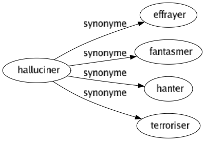 Synonyme de Halluciner : Effrayer Fantasmer Hanter Terroriser 