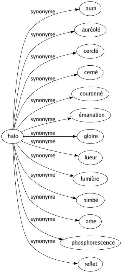 Synonyme de Halo : Aura Auréolé Cerclé Cerné Couronné Émanation Gloire Lueur Lumière Nimbé Orbe Phosphorescence Reflet 