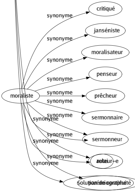 Synonyme de Halte : Abri Arrêt Bivouac Cessation Détente Escale Étape Garé Gîte Interruption Pause Pied-à-terre Qui-vive Relâché Rémission Répit Repos Station Stop Trêve Relai Solution de continuité 