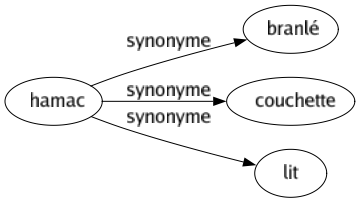 Synonyme de Hamac : Branlé Couchette Lit 