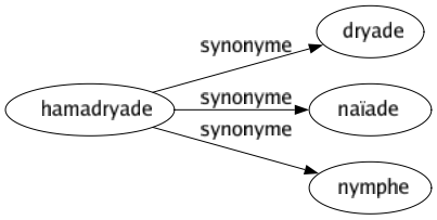 Synonyme de Hamadryade : Dryade Naïade Nymphe 