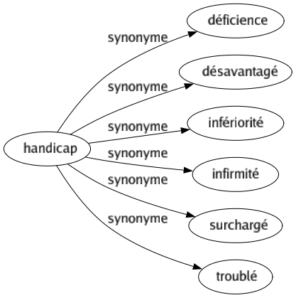 Synonyme de Handicap : Déficience Désavantagé Infériorité Infirmité Surchargé Troublé 
