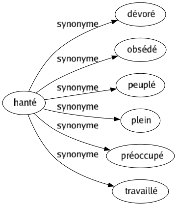 Synonyme de Hanté : Dévoré Obsédé Peuplé Plein Préoccupé Travaillé 