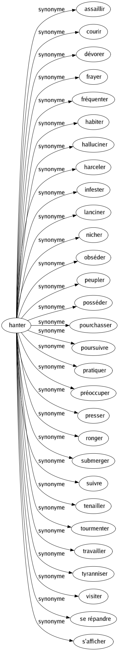 Synonyme de Hanter : Assaillir Courir Dévorer Frayer Fréquenter Habiter Halluciner Harceler Infester Lanciner Nicher Obséder Peupler Posséder Pourchasser Poursuivre Pratiquer Préoccuper Presser Ronger Submerger Suivre Tenailler Tourmenter Travailler Tyranniser Visiter Se répandre S'afficher 