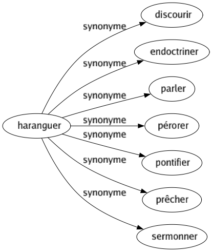 Synonyme de Haranguer : Discourir Endoctriner Parler Pérorer Pontifier Prêcher Sermonner 