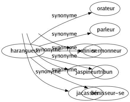 Synonyme de Harangueur : Orateur Parleur Sermonneur Tribun Bénisseur-se 