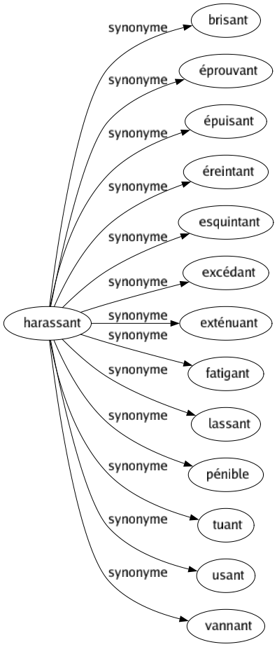 Synonyme de Harassant : Brisant Éprouvant Épuisant Éreintant Esquintant Excédant Exténuant Fatigant Lassant Pénible Tuant Usant Vannant 