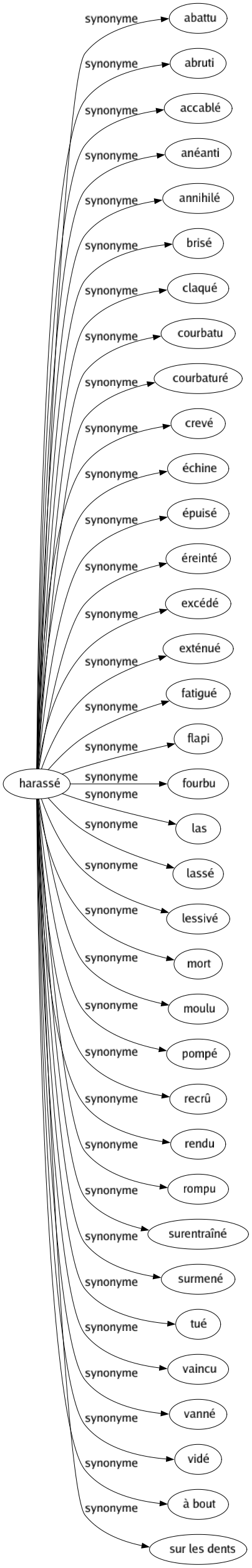 Synonyme de Harassé : Abattu Abruti Accablé Anéanti Annihilé Brisé Claqué Courbatu Courbaturé Crevé Échine Épuisé Éreinté Excédé Exténué Fatigué Flapi Fourbu Las Lassé Lessivé Mort Moulu Pompé Recrû Rendu Rompu Surentraîné Surmené Tué Vaincu Vanné Vidé À bout Sur les dents 