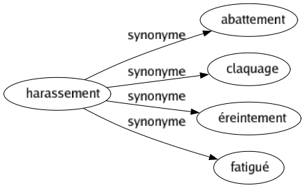 Synonyme de Harassement : Abattement Claquage Éreintement Fatigué 