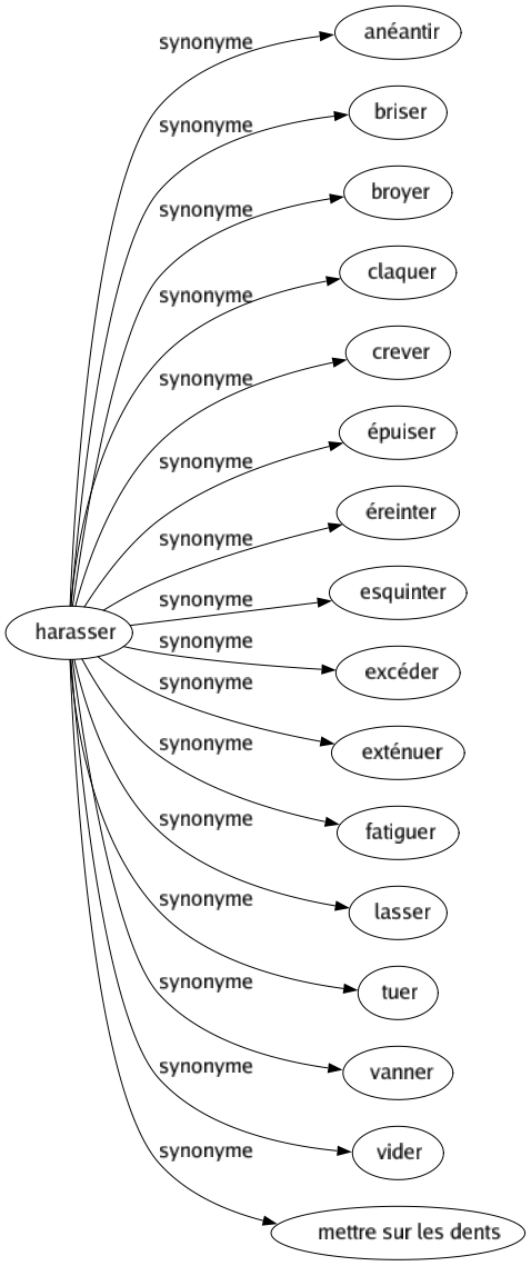 Synonyme de Harasser : Anéantir Briser Broyer Claquer Crever Épuiser Éreinter Esquinter Excéder Exténuer Fatiguer Lasser Tuer Vanner Vider Mettre sur les dents 