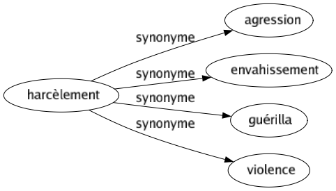 Synonyme de Harcèlement : Agression Envahissement Guérilla Violence 