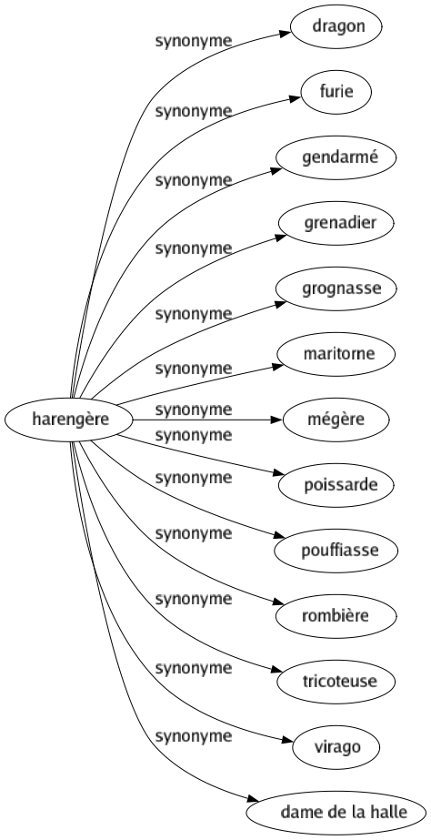 Synonyme de Harengère : Dragon Furie Gendarmé Grenadier Grognasse Maritorne Mégère Poissarde Pouffiasse Rombière Tricoteuse Virago Dame de la halle 