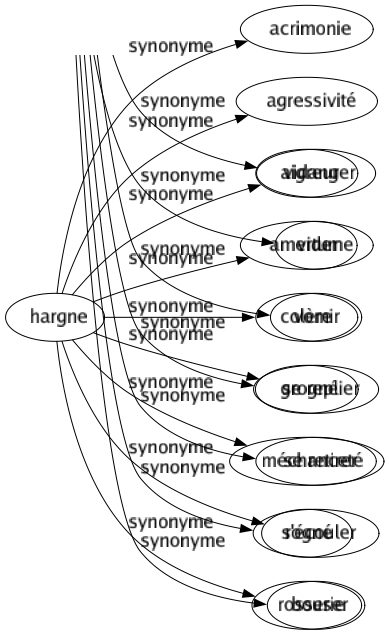 Synonyme de Hargne : Acrimonie Agressivité Aigreur Amertume Colère Grogné Méchanceté Rogné Rosserie 