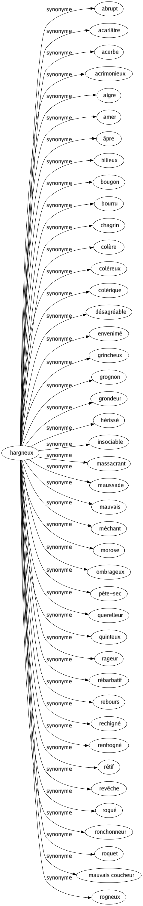 Synonyme de Hargneux : Abrupt Acariâtre Acerbe Acrimonieux Aigre Amer Âpre Bilieux Bougon Bourru Chagrin Colère Coléreux Colérique Désagréable Envenimé Grincheux Grognon Grondeur Hérissé Insociable Massacrant Maussade Mauvais Méchant Morose Ombrageux Pète-sec Querelleur Quinteux Rageur Rébarbatif Rebours Rechigné Renfrogné Rétif Revêche Rogué Ronchonneur Roquet Mauvais coucheur Rogneux 