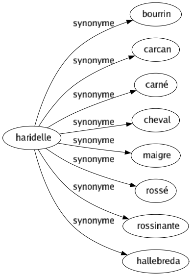 Synonyme de Haridelle : Bourrin Carcan Carné Cheval Maigre Rossé Rossinante Hallebreda 