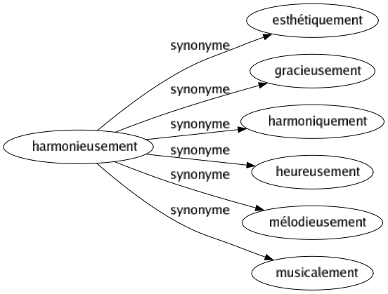 Synonyme de Harmonieusement : Esthétiquement Gracieusement Harmoniquement Heureusement Mélodieusement Musicalement 