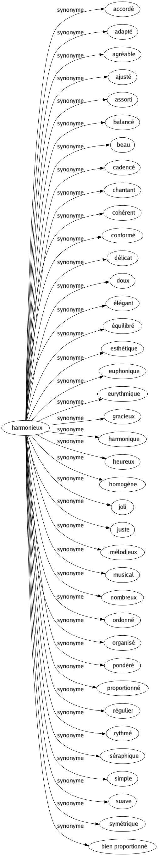 Synonyme de Harmonieux : Accordé Adapté Agréable Ajusté Assorti Balancé Beau Cadencé Chantant Cohérent Conformé Délicat Doux Élégant Équilibré Esthétique Euphonique Eurythmique Gracieux Harmonique Heureux Homogène Joli Juste Mélodieux Musical Nombreux Ordonné Organisé Pondéré Proportionné Régulier Rythmé Séraphique Simple Suave Symétrique Bien proportionné 