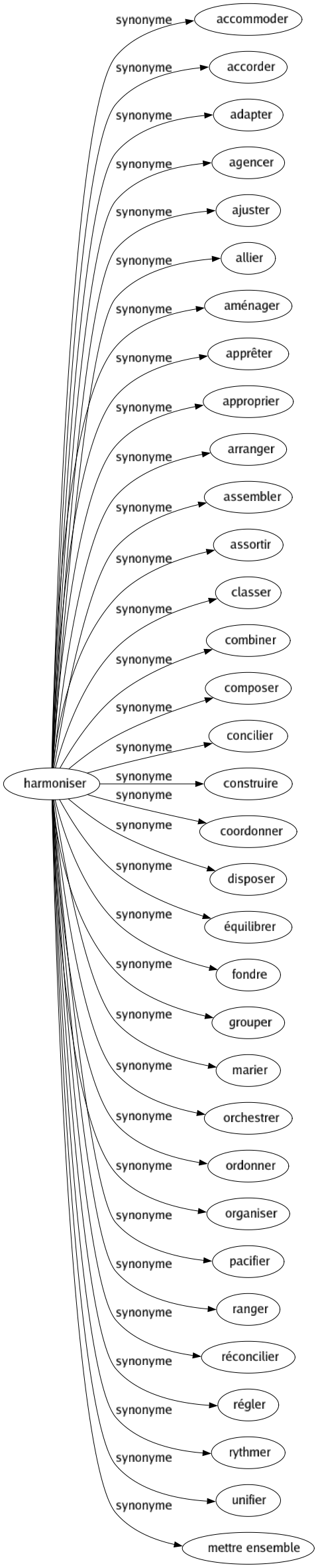 Synonyme de Harmoniser : Accommoder Accorder Adapter Agencer Ajuster Allier Aménager Apprêter Approprier Arranger Assembler Assortir Classer Combiner Composer Concilier Construire Coordonner Disposer Équilibrer Fondre Grouper Marier Orchestrer Ordonner Organiser Pacifier Ranger Réconcilier Régler Rythmer Unifier Mettre ensemble 