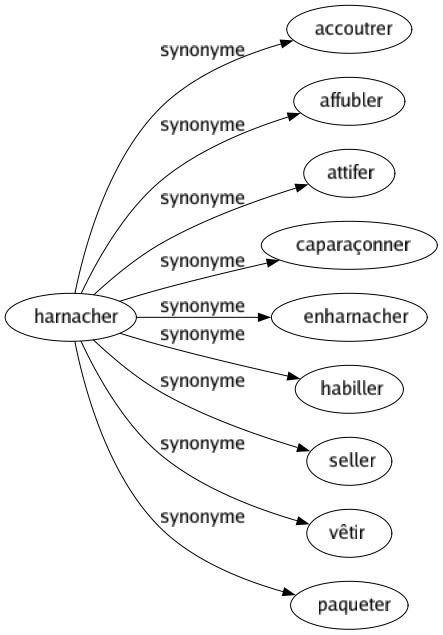 Synonyme de Harnacher : Accoutrer Affubler Attifer Caparaçonner Enharnacher Habiller Seller Vêtir Paqueter 