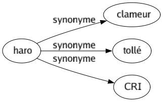 Synonyme de Haro : Clameur Tollé Cri 
