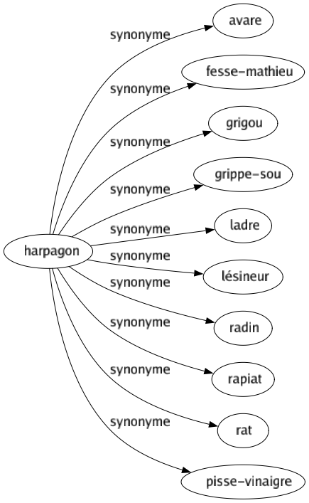 Synonyme de Harpagon : Avare Fesse-mathieu Grigou Grippe-sou Ladre Lésineur Radin Rapiat Rat Pisse-vinaigre 
