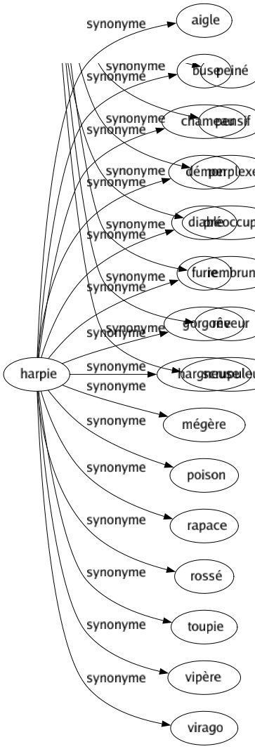 Synonyme de Harpie : Aigle Buse Chameau Démon Diable Furie Gorgone Hargneuse Mégère Poison Rapace Rossé Toupie Vipère Virago 